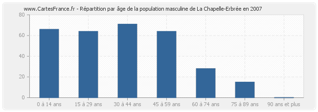 Répartition par âge de la population masculine de La Chapelle-Erbrée en 2007